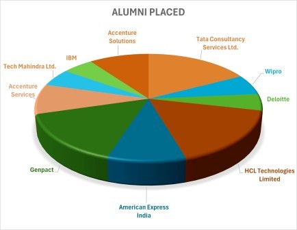 Pie_Graph_CompanyPlacement